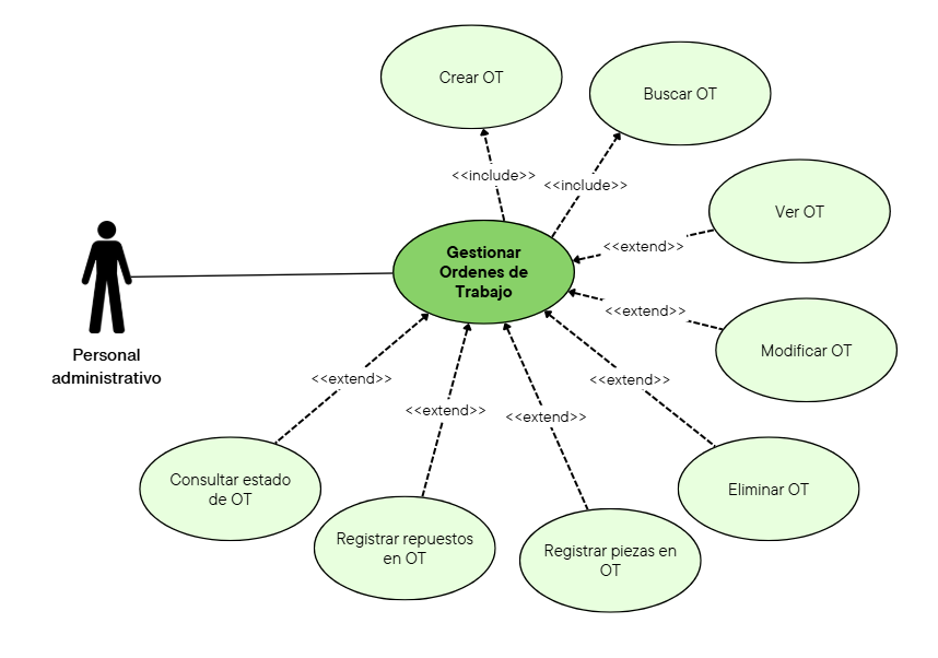 Diagrama de caso de uso de Gestionar órdenes de trabajo