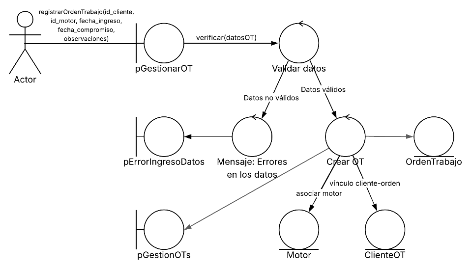 Diagrama de robustez de Gestionar órdenes de trabajo