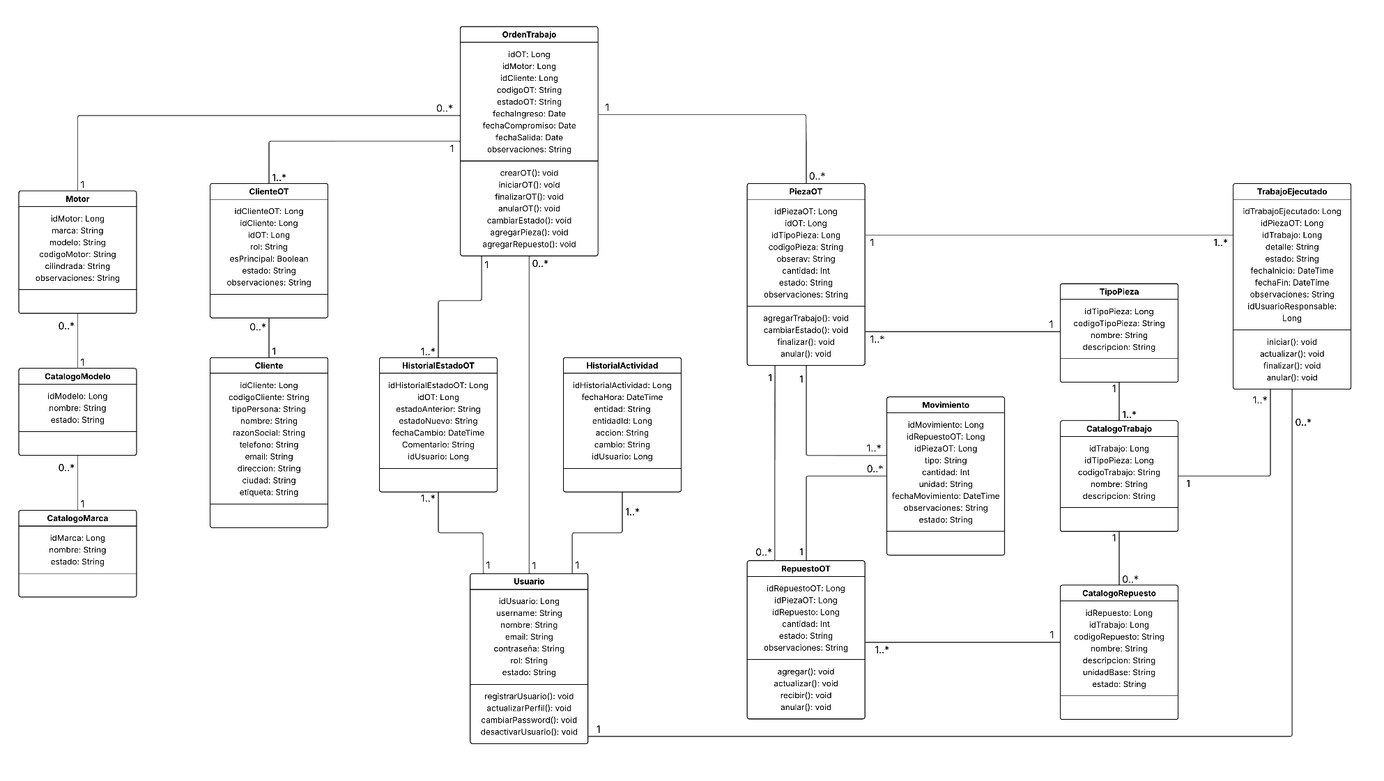 Diagrama de clases